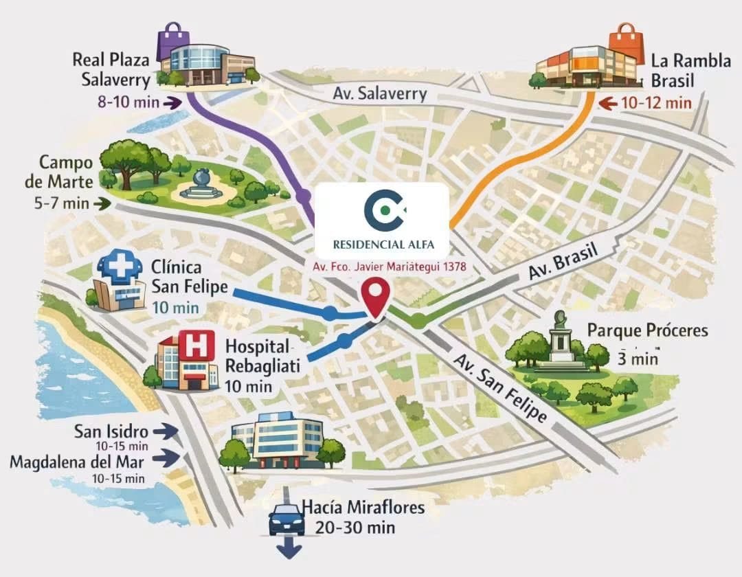 Mapa ilustrado de los alrededores del Hotel Residencial Alfa: Campo de Marte a 5-7 minutos, Parque Próceres a 3, Clínica San Felipe y Hospital Rebagliati a 10, Real Plaza Salaverry a 8-10, La Rambla Brasil a 10-12, San Isidro y Magdalena a 10-15 y Miraflores a 20-30